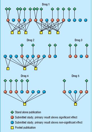 Publication pattern for studies of the five selective serotonin reuptake inhibitors