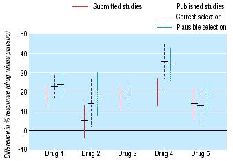 Differences (95% confidence intervals) in response rate (% response to drug minus response to placebo).