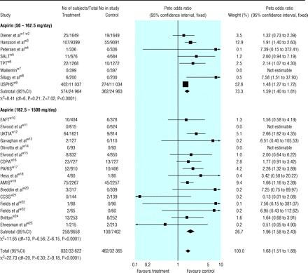 Meta analyses of systematic Reviews Golden standard in evidence based