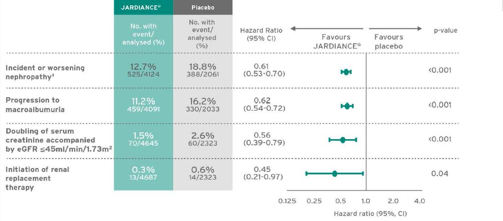 JARDIANCE slowed the progression of renal indicators in the EMPA-REG OUTCOME study in patients with T2D and established CV disease (PAD, CAD, MI or stroke) on top of standard of care 1*# # JARDIANCE