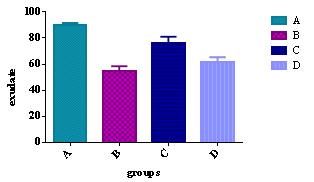 Table 3: Anti-inflammatory activity of ECD in formalin model (n=6) DAYS [Mean ± SEM] Group A Group B Group C Group D B C D 0 0.98±0.117 1.018±0.115 0.96±0.091 0.938±0.065 - - - 1 st 1.783±0.065 1.