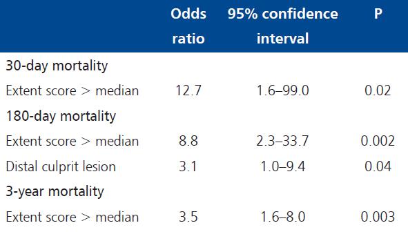 Adding angiographic data to risk scores n=237 NSTEACS PCI Angiographic extent score significantlty improved lower predictive value