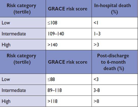 Risk of death according to GRACE