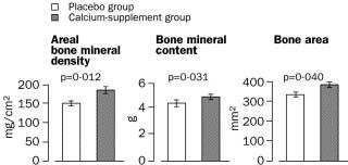 Effect of 1 year calcium enriched diet on bone mass, 3 y after intervention 15 Bonjour et al, Lancet.
