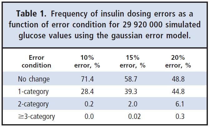 Glucose meters with TEa=15% are unlikely to produce large (3-category) insulin dosing errors Increasing performance to 10% TEa should reduce the frequency of 2-