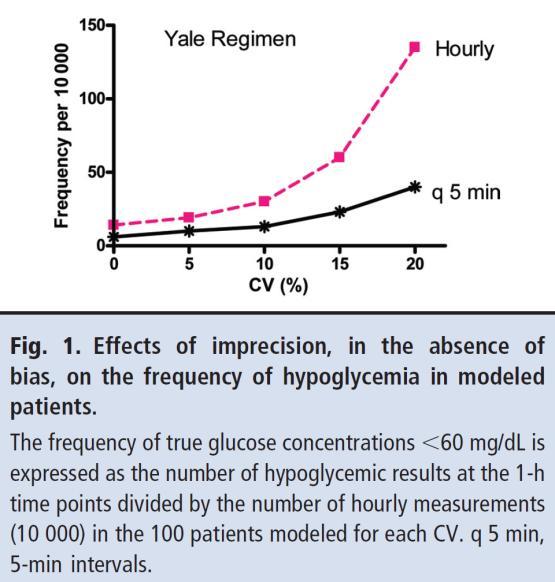 the imprecision of glucose measurements higher measurement imprecision increased the rates of hypoglycemia and hyperglycemia The adverse effects of measurement