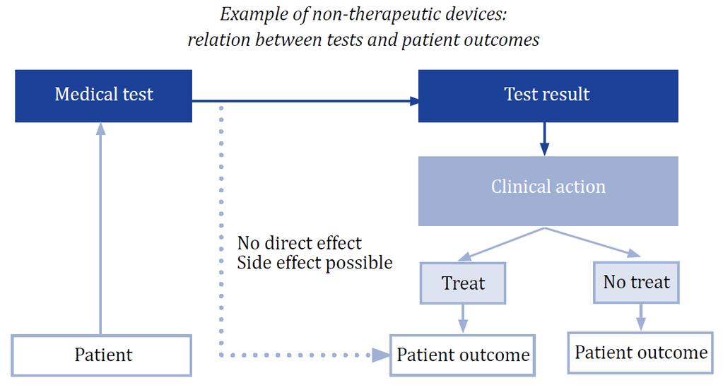 Definitions Test purpose: describes the intended use of the test and how the test information will be used to improve clinical outcomes hs-troponin for diagnosing ACS hs-troponin as a prognostic
