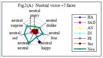 The percept of tral emotion is initiated when Fear expression is dubbed with tral voice. However, the result is vague when Fear expression is dubbed with Sad, Happy or Fear voices. Fig.