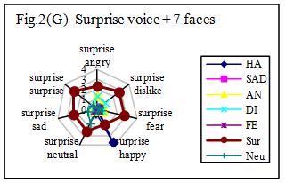 Fig.(D) Disgust face + 7 voices Fig.(D)Disgust voice + 7 faces Fig. (E)Fear face + 7 voices Fig.(E) Fear voice + 7 faces Fig.(F) Saf voice + 7 faces Fig. (G) prise face + 7 voices Fig.