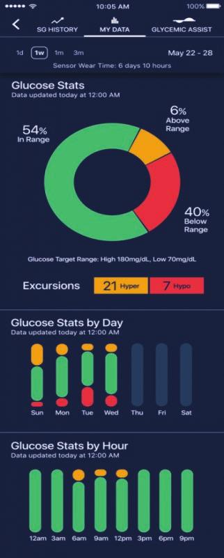 Using supercomputers to analyze glucose, food and insulin intake of the user, this technology can predict high or low glucose and insulin levels up to 60 minutes in advance.