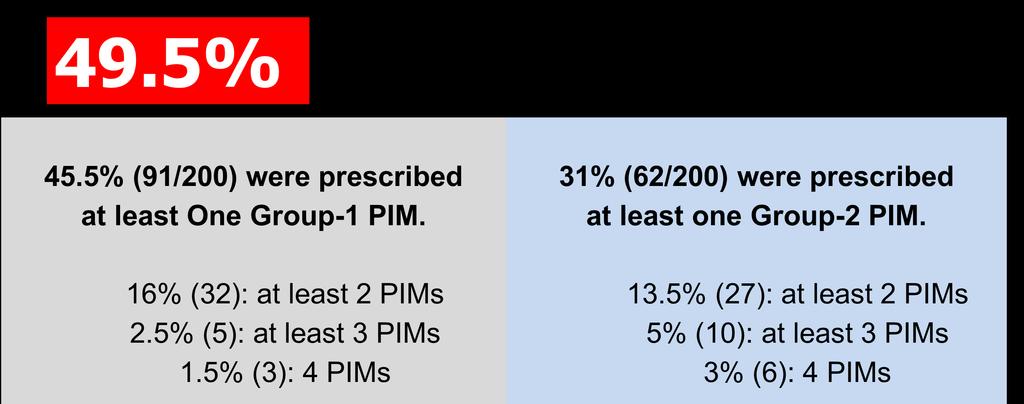 Prevalence of PIMs Prescribed This compares with 41% using data from the Medical