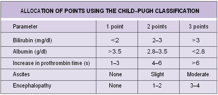 Child Pugh classification Fig.27-6 Child Pugh classification.