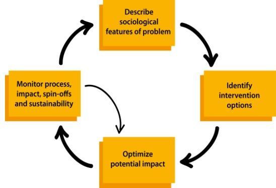 Research Design Multiple intervention framework Edwards N, Mill J, Kothari AR.