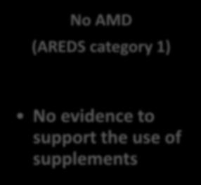 TREATMENT MODALITIES 9 No AMD Early AMD Intermediate AMD Advanced AMD (AREDS category 1) (AREDS