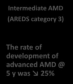 TREATMENT MODALITIES 9 No AMD Early AMD Intermediate AMD Advanced AMD (AREDS category 1) (AREDS category 2) (AREDS category 3) (AREDS category 4) No evidence to support the