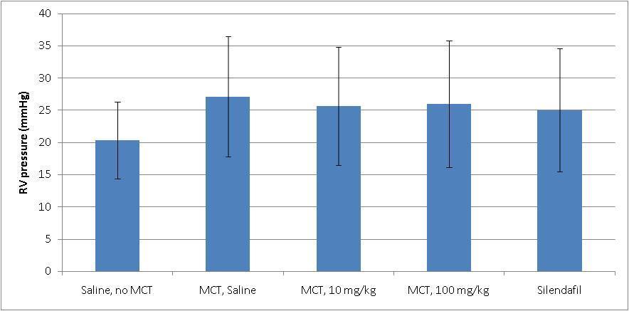 MCT: 60 mg/kg, Test Article at 10 and 100 mg/kg, Sildenafil 12.
