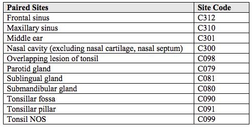 Oral cavity, Mobile tongue 6. Oropharynx, BOT, Tonsils 7. Salivary glands 8. Odontogenic, Maxillofacial bone 9.