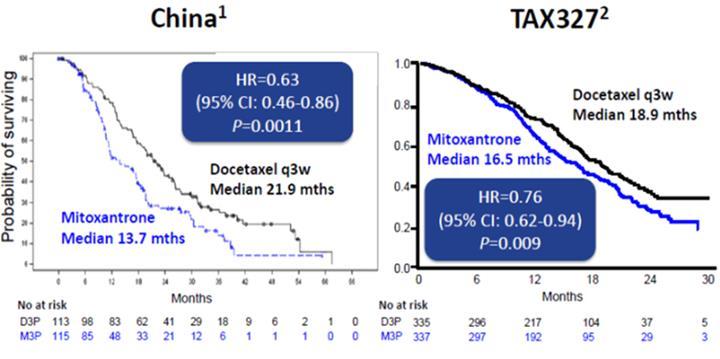 Randomised Phase II study in Asiatic patients ) n=229 (conducted as TAX327) Docetaxel(75mg/m2)/pred vs