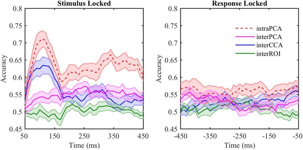r Zhang et al. r Figure 6. Intrasubject classification results of fan condition over PCA components of sensor data (red).