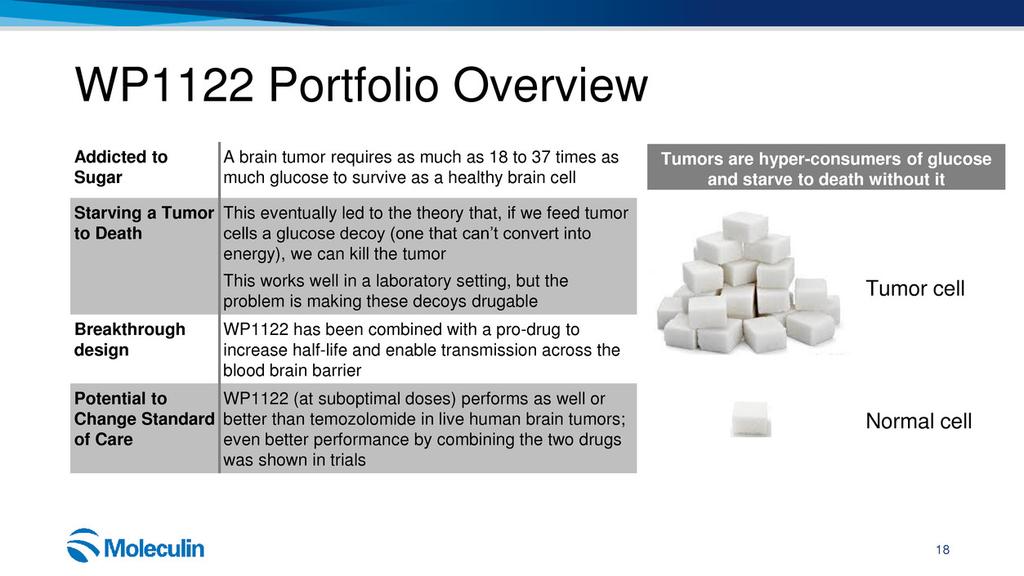 WP1122 Portfolio Overview Tumor cell Normal cell Addicted to Sugar A brain tumor requires as much as 18 to 37 times as much glucose to survive as a healthy brain cell Starving a Tumor to Death This