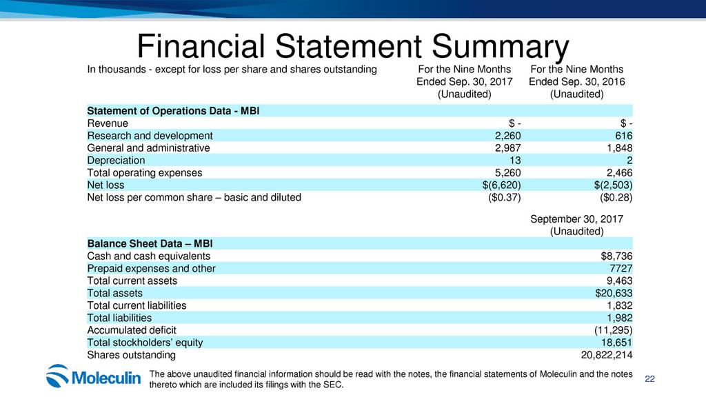Financial Statement Summary The above unaudited financial information should be read with the notes, the financial statements of Moleculin and the notes thereto which are included its filings with