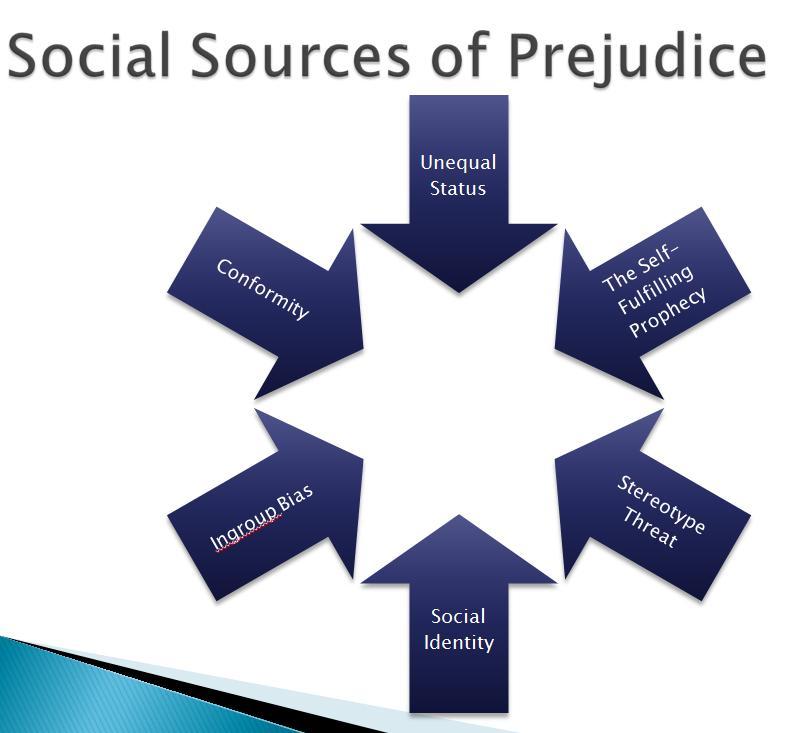 Sources of Prejudice Social Sources Unequal Status Social Identity Cognitive Sources
