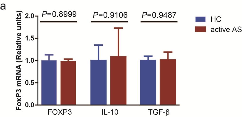 Supplementary Figure S4. The expression of FOXP3, IL-10 and TGF-β in Tregs. Supplementary Figure S5.