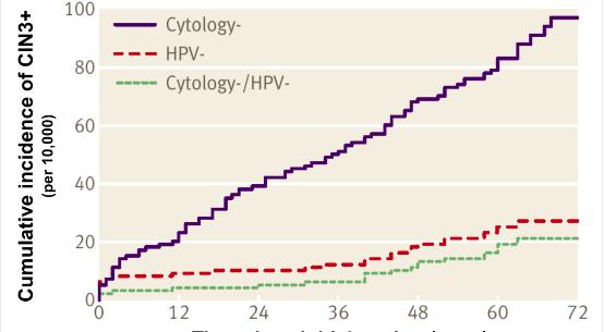 Primary HPV Screening Comparative Sensitivity Cross Sectional Studies Author Year # Endpt Pap HPV Cotest Petry 2003 8466 CIN2+ 44% 98% 100% Ronco 2006 16706 CIN2+ 74% 97% 100% Kulasingham 2002 4075