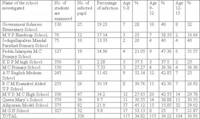 Figure 3 Table 3 : Percentage distribution of hair-scalp Infection by Age Group lesion or occasionally blister formation as in the case of most dermatophytes identified 9.