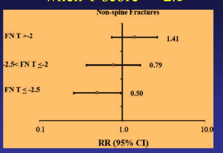 FLEX Non-Vertebral Fracture Reduction when T score < -2.5-50% reduction in non-vertebral fractures when T score < -2.