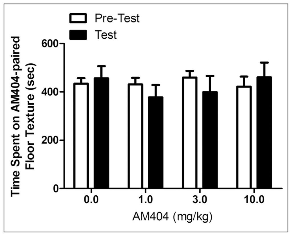 Gamaleddin et al. Page 16 Figure 4. Effects of AM404 (1, 3 and 10 mg/kg, IP 30 min pretreatment time (PTT)) on development of conditioned place preference (CPP).
