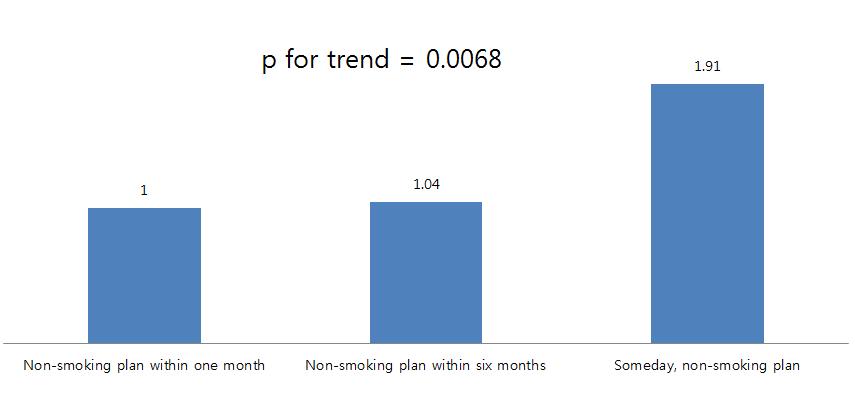Effect of Active Smoking and Second-Hand Smoke on Asthma of Young People: Community Health Survey 004 0.007). For the items I have never smoked tobacco (78.5%), daily smokers (19.6%, p=0.