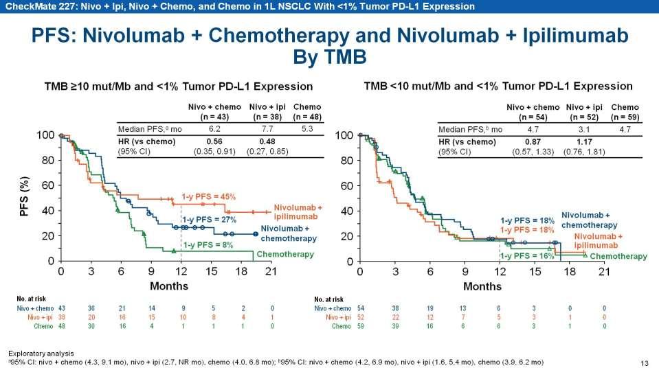 CheckMate 227: exploratory analysis in PDL1 <1% PFS: Nivolumab + Chemotherapy and