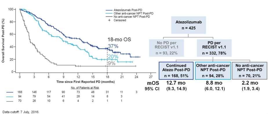 OAK: OS post-pd in the atezolizumab arm by post-pd