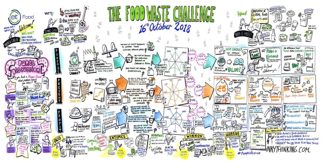 Leading by example EIT Food Waste Challenge Food Tech