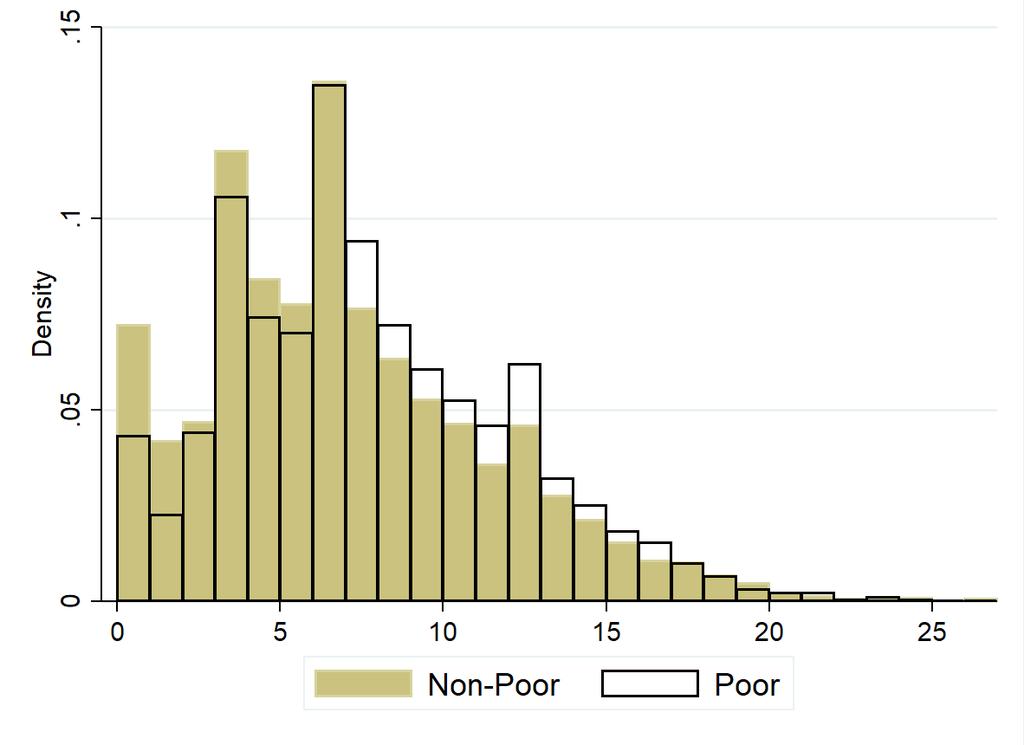 (a) Histogram of CES-D by poverty status (b) Estimated depression rates by household income per capita decile Figure 2: Using CES-D scores and positive