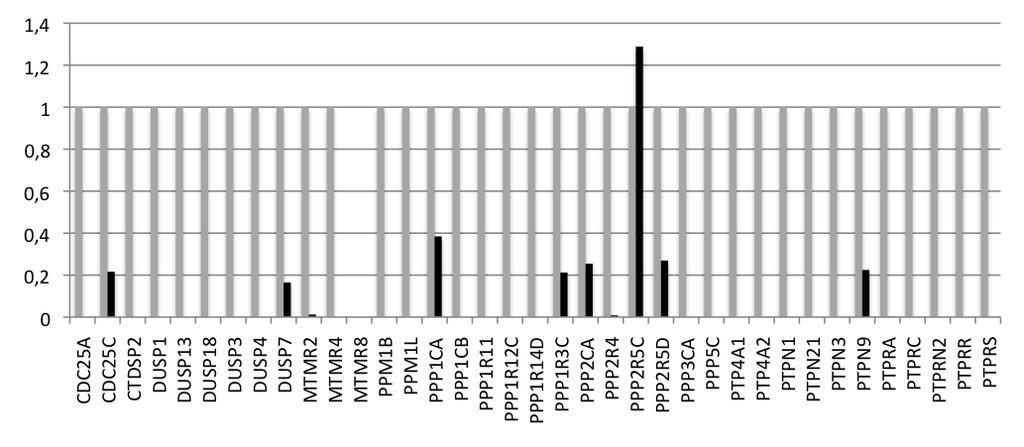 Fig. S3. Knock-down analysis of specific phosphatase mrna by sirna.