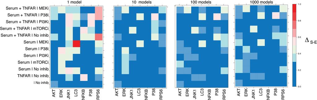 Fig. S6. Performance of the optimized model. The absolute value of the difference (Δ) between the model simulation results (S) to normalized experimental data (E), is represented with a color code.