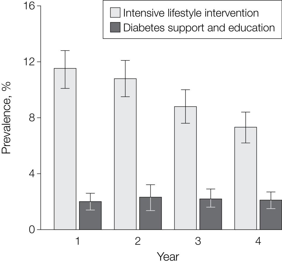 From: Association of an Intensive Lifestyle Intervention With Remission of Type 2 Diabetes JAMA. 2012;308(23):2489-2496.