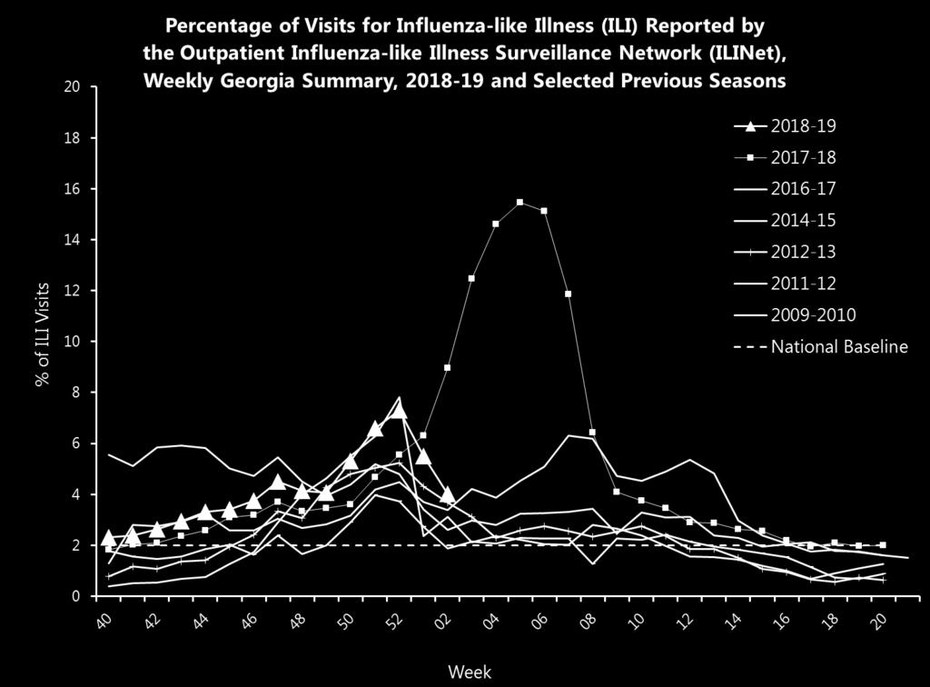 Outpatient Illness Surveillance In Georgia during week 02, 4.0% of patient visits reported through the U.S. Outpatient Influenza-like Illness Surveillance Network (ILINet) were due to influenza-like illness (ILI).