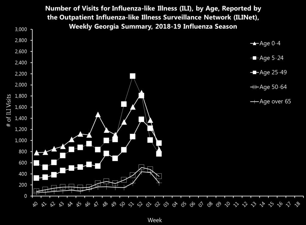 Summary of ILI, by Age, Reported to ILINet, Weekly Georgia, 2018-19 Influenza Season Age Group in Years No.