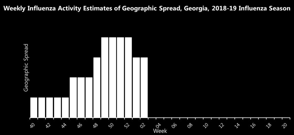 During week 02, the activity level in Georgia was HIGH = 8 Geographic Spread of Influenza Geographic spread is measured weekly and reflects geographic dispersion of influenza and is not an indicator