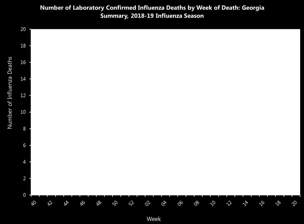Influenza-Associated Mortality Influenza-associated deaths (in all ages) are reportable by law in the state of Georgia.