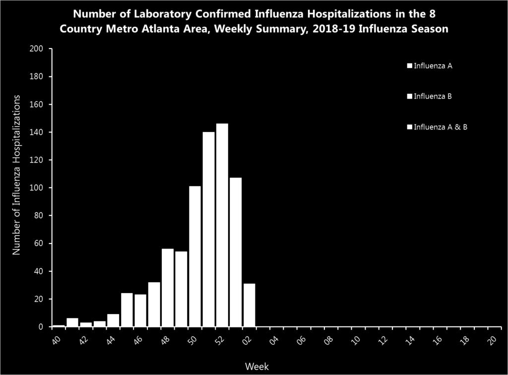 There were 31 laboratory confirmed influenza hospitalizations confirmed for week 02.