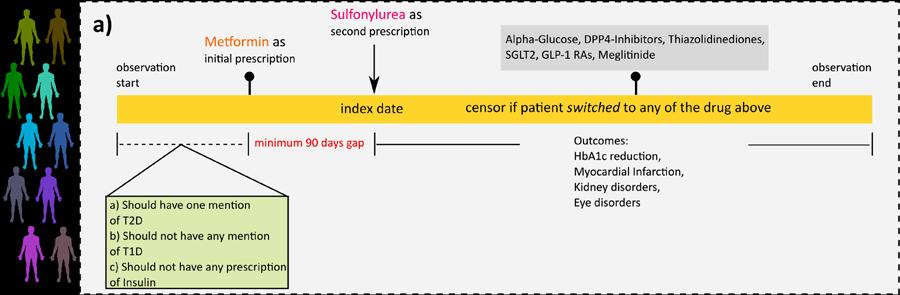 efigure 1. Cohort Construction Steps involved in cohort construction and censoring for the time-to-event analysis, using the Sulfonylureas cohort as an example.