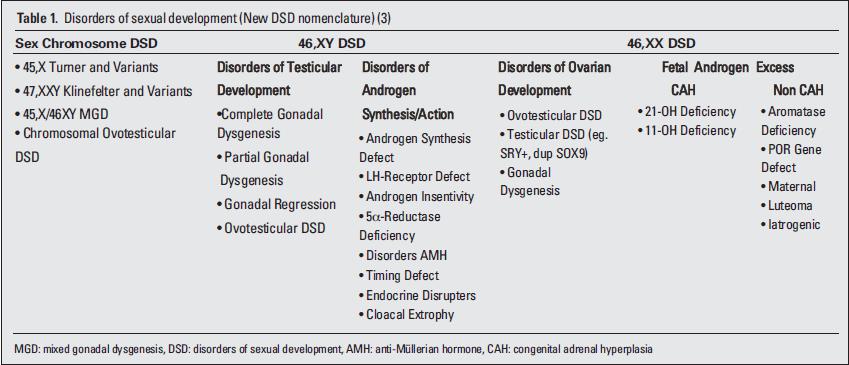 Disorders of sexual