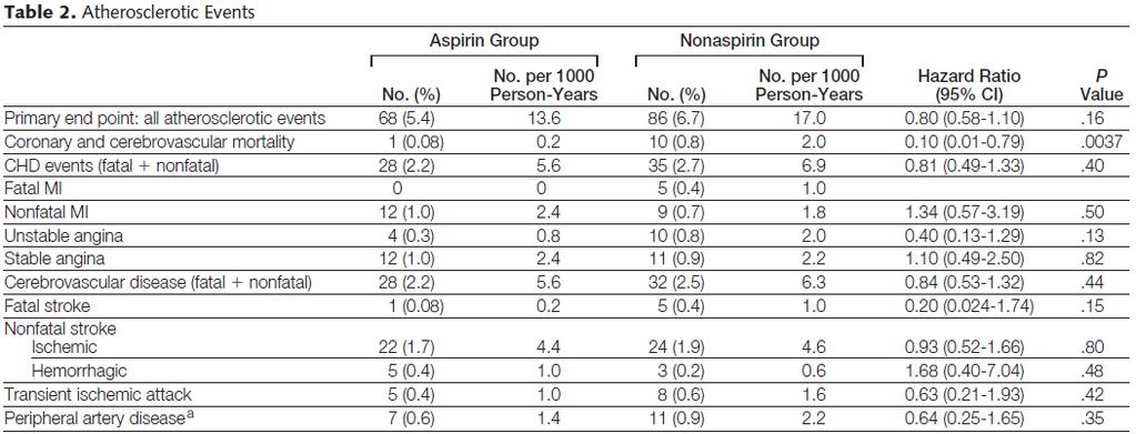 Aspirin and Primary Prevention of CVD in