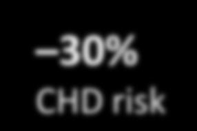 Anselmino Lower LDL-C Reduces Risk for CHD 3.7 2.9 2.