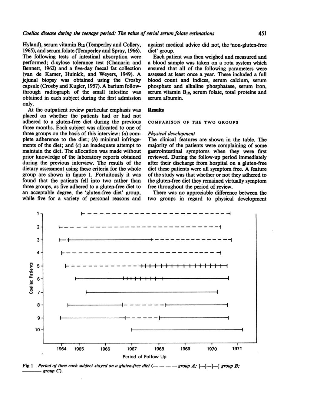 Coeliac disease during the teenage period: The value ofserial serum folate estimations Hyland), serum vitamin B12 (Temperley and Collery, 1965), and serum folate (Temperley and Spray, 1966).