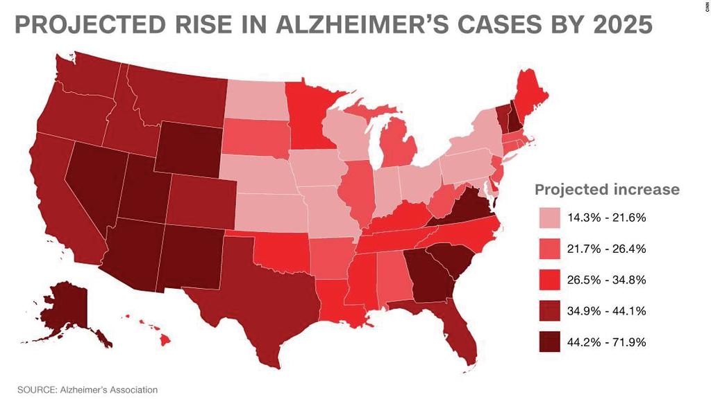 cnn.com Alzheimer s disease Statistics Onset is 60-90 years of age Progressive 6th leading cause of death in the US 5th